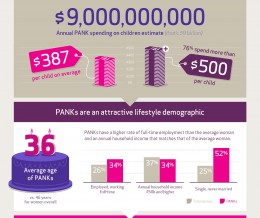 The Power of the PANK Infographic